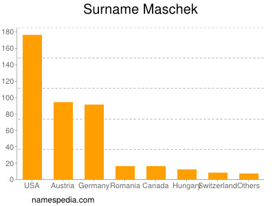 Familiennamen Maschek