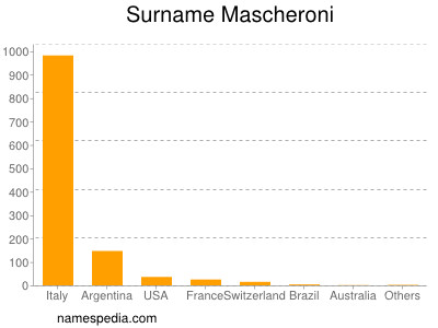 Familiennamen Mascheroni