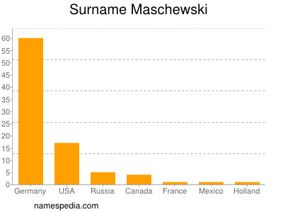 Familiennamen Maschewski