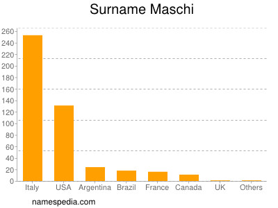 Familiennamen Maschi