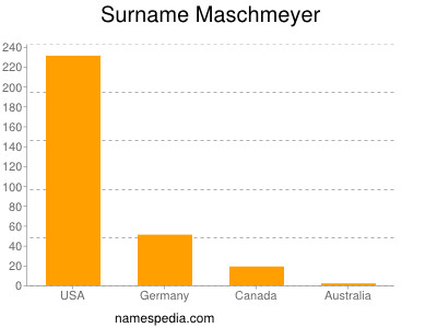 Familiennamen Maschmeyer