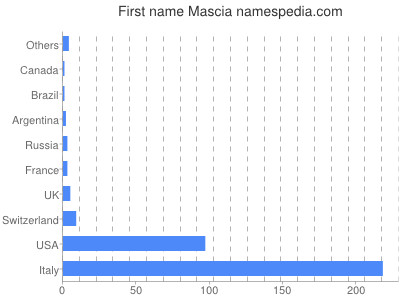 prenom Mascia