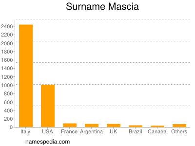 Familiennamen Mascia