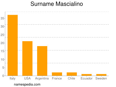 Familiennamen Mascialino