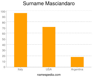 Familiennamen Masciandaro