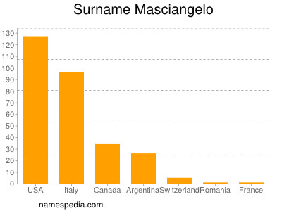 Familiennamen Masciangelo