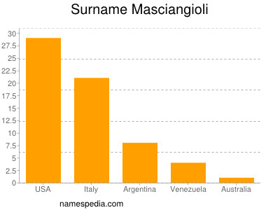 Familiennamen Masciangioli