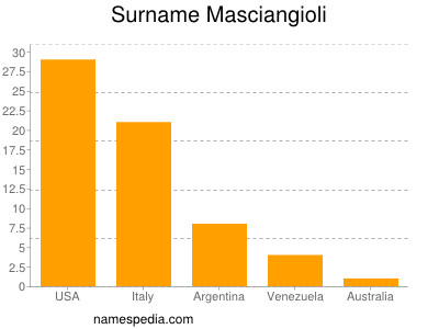 nom Masciangioli