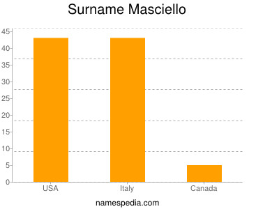 Familiennamen Masciello