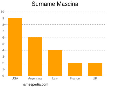 Familiennamen Mascina