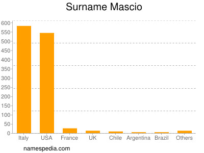 nom Mascio