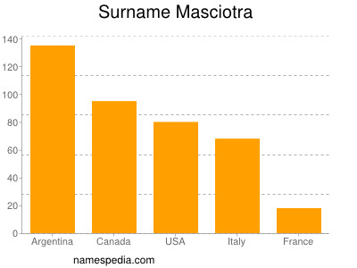 Surname Masciotra