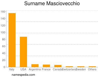 Familiennamen Masciovecchio