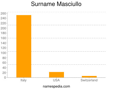 nom Masciullo