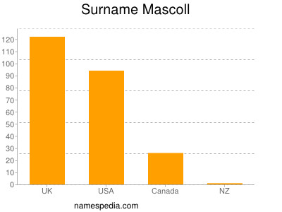 Surname Mascoll