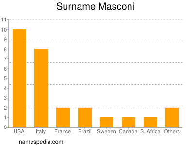 Familiennamen Masconi