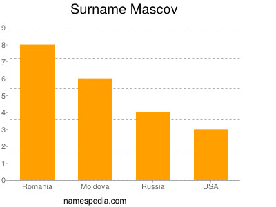 Surname Mascov