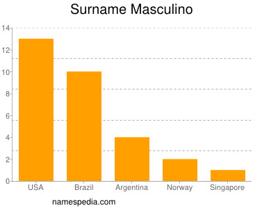 Familiennamen Masculino