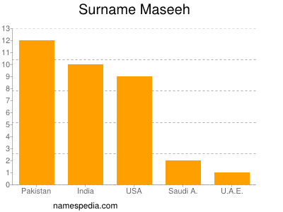 Familiennamen Maseeh