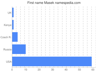 Vornamen Masek