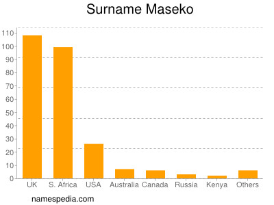 Familiennamen Maseko