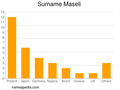 nom Maseli