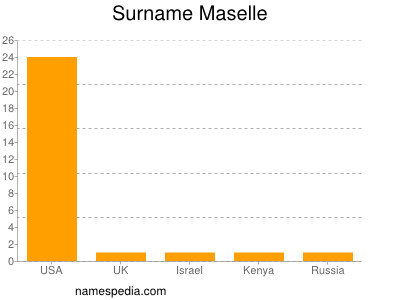 Familiennamen Maselle