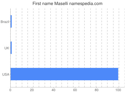 Vornamen Maselli