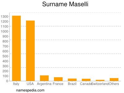 Familiennamen Maselli