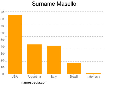Familiennamen Masello
