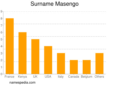 Familiennamen Masengo