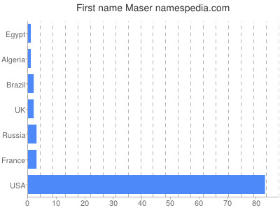 Given name Maser