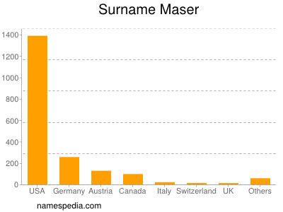 Surname Maser