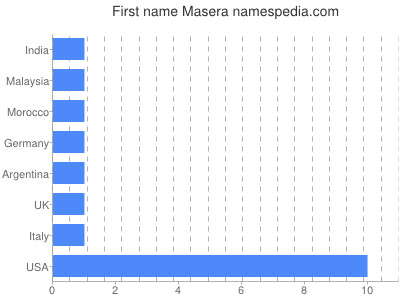 Vornamen Masera