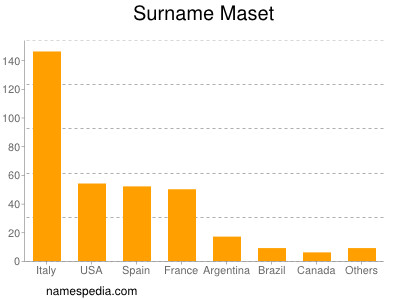 Surname Maset