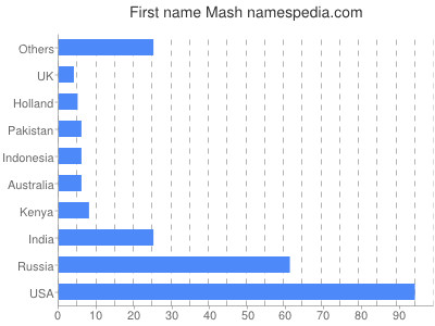 prenom Mash