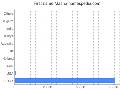 Given name Masha