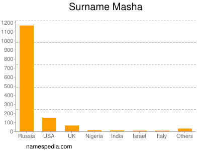 Familiennamen Masha