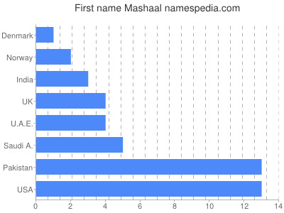 Given name Mashaal