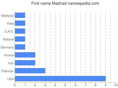 Vornamen Mashad