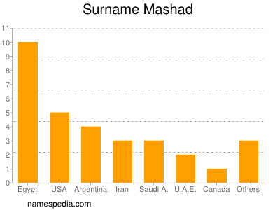 Familiennamen Mashad