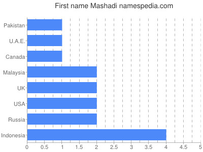 Vornamen Mashadi