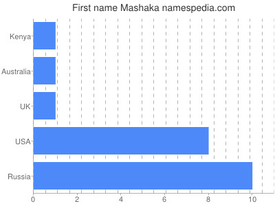 Vornamen Mashaka