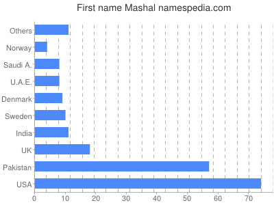 prenom Mashal