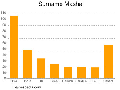 nom Mashal