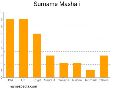Surname Mashali