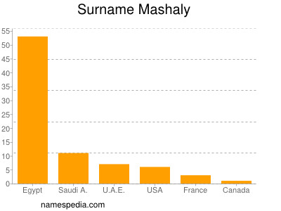 nom Mashaly