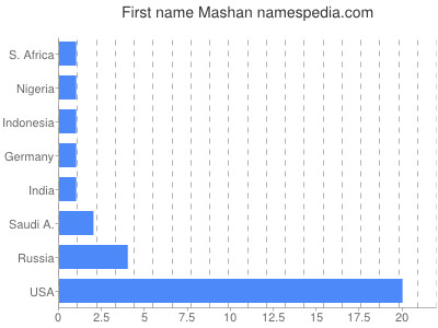Vornamen Mashan