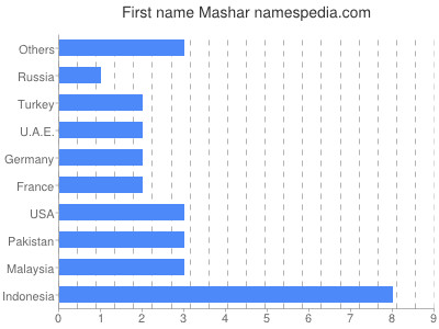 Vornamen Mashar
