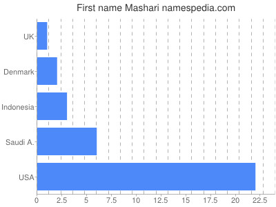prenom Mashari
